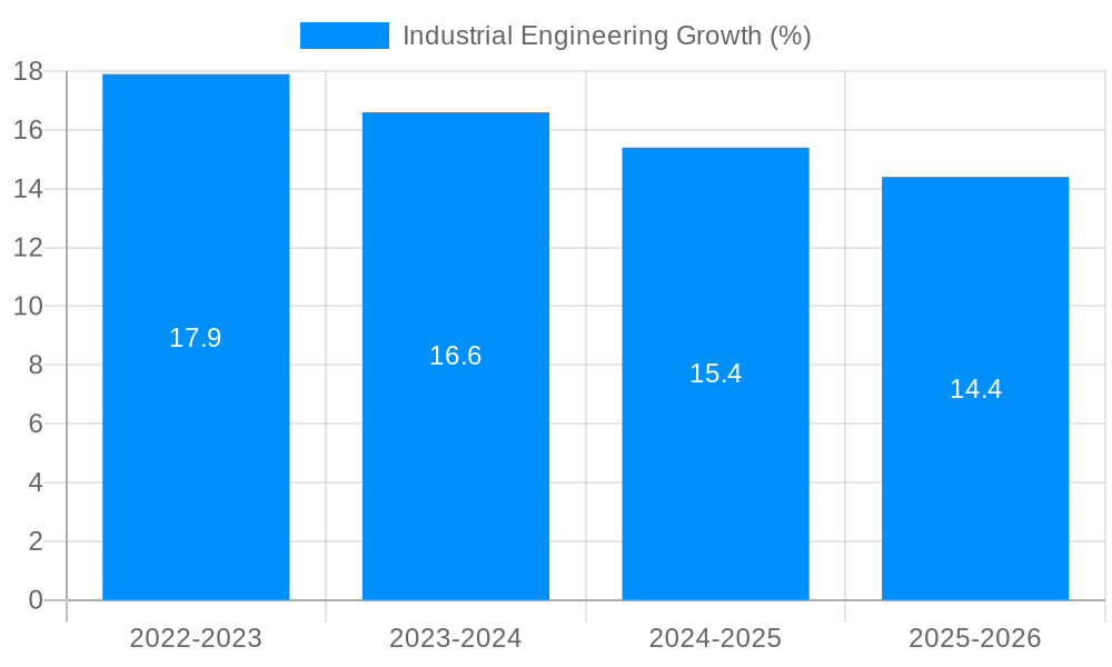 Industrial Engineering Growth