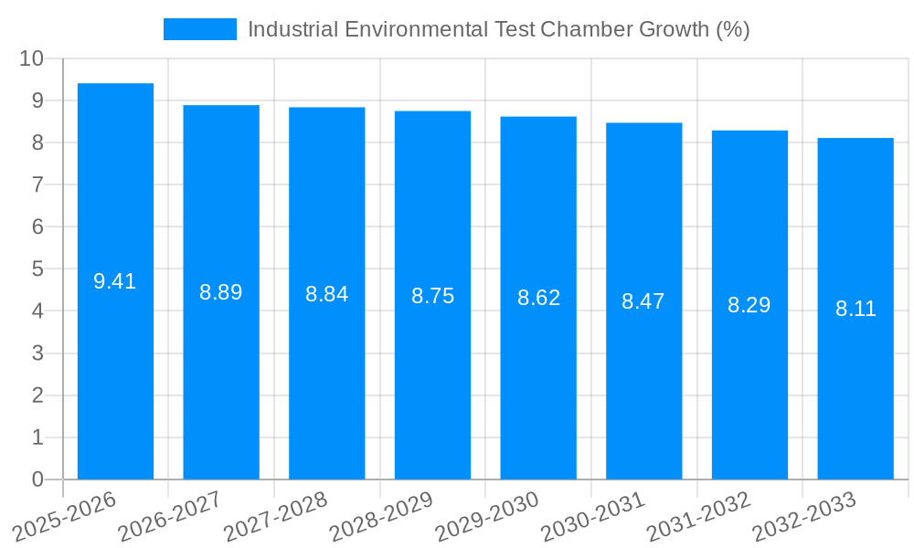 Industrial Environmental Test Chamber Growth