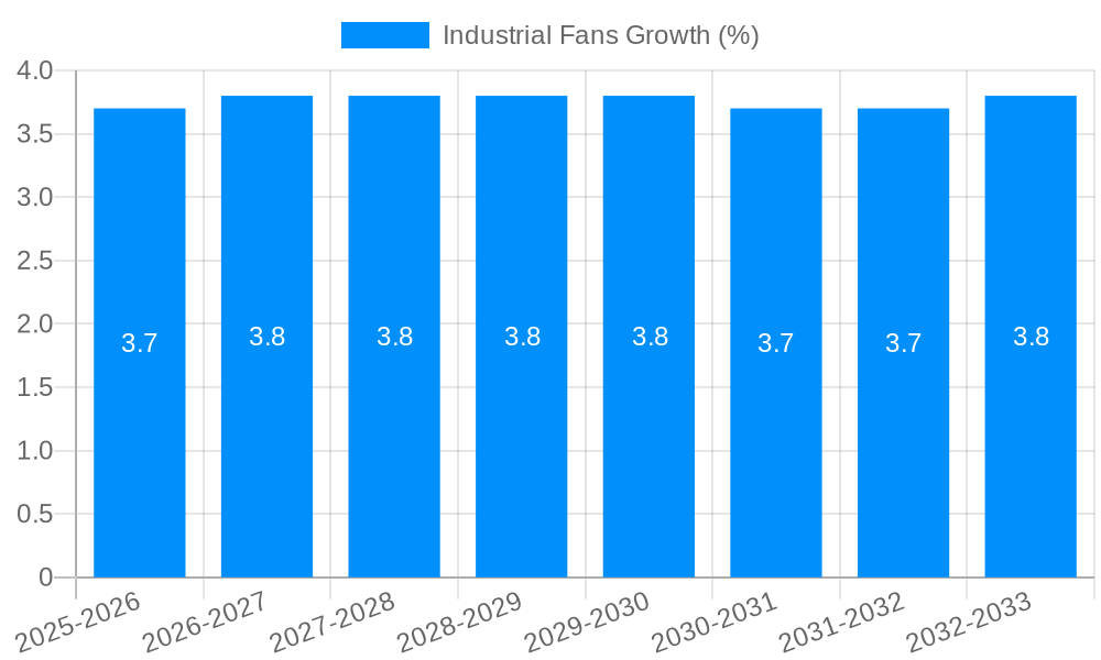 Industrial Fans Growth