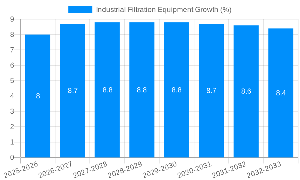Industrial Filtration Equipment Growth