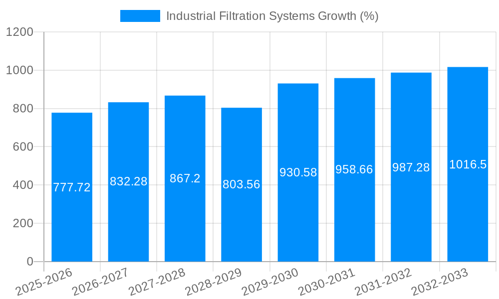 Industrial Filtration Systems Growth