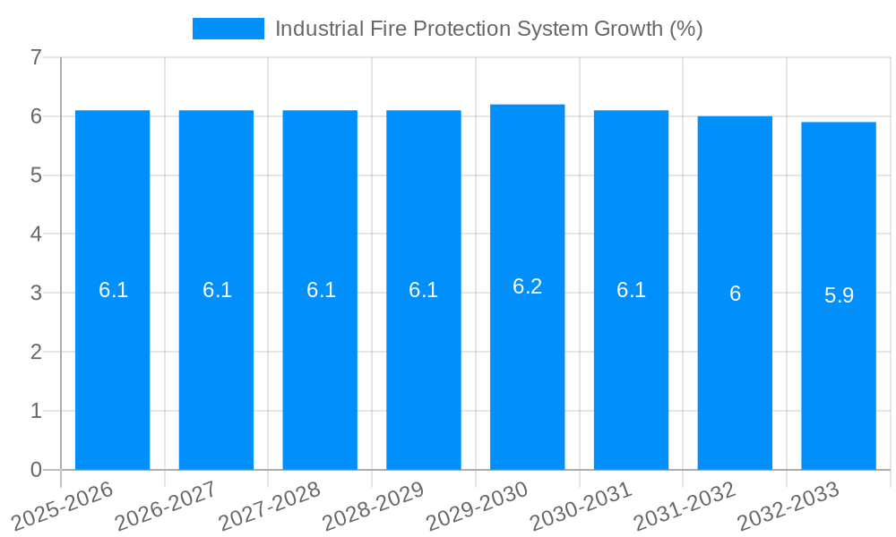 Industrial Fire Protection System Growth