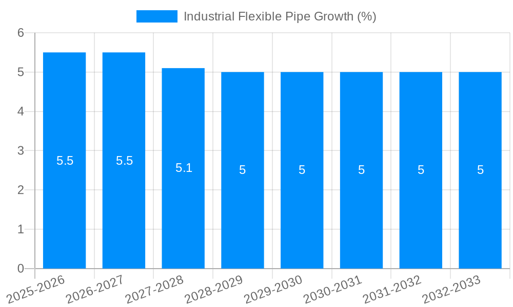 Industrial Flexible Pipe Growth