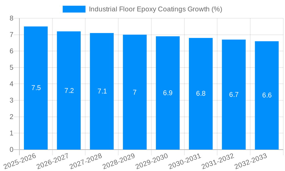 Industrial Floor Epoxy Coatings Growth