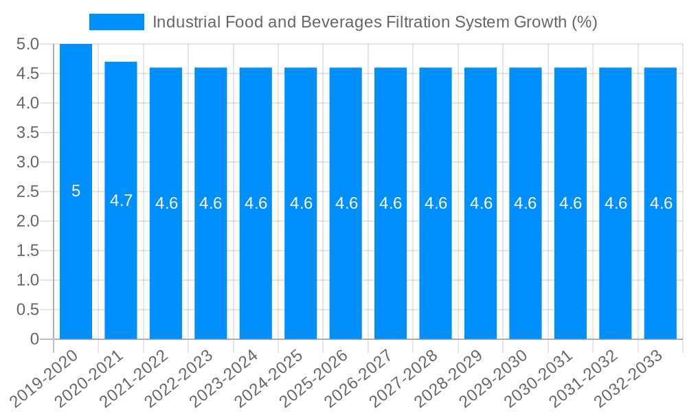 Industrial Food and Beverages Filtration System Growth