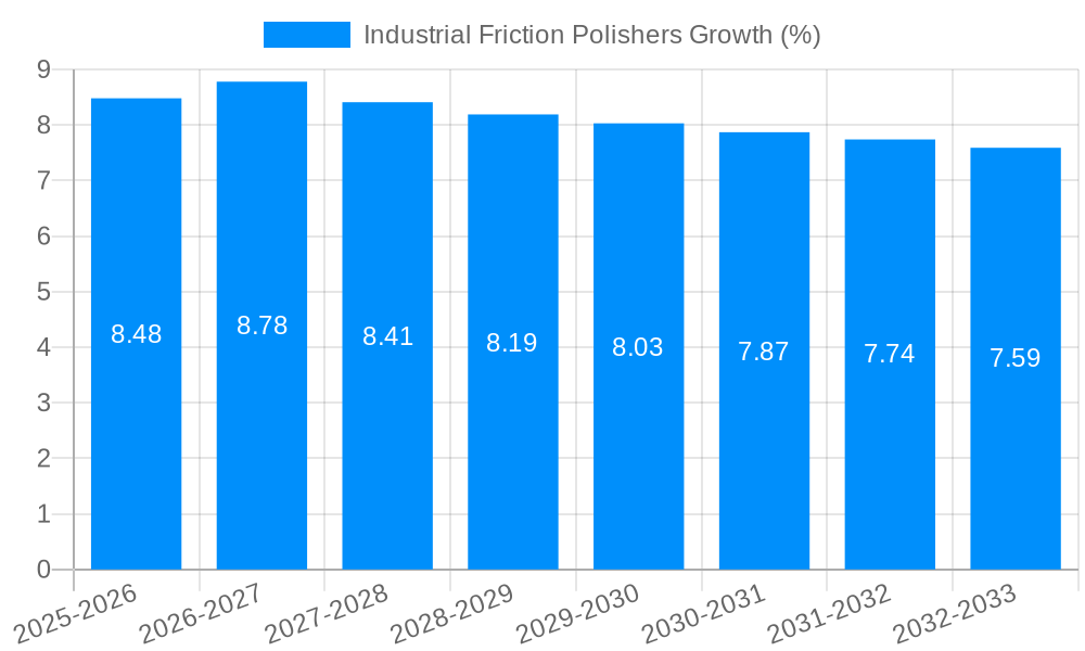 Industrial Friction Polishers Growth