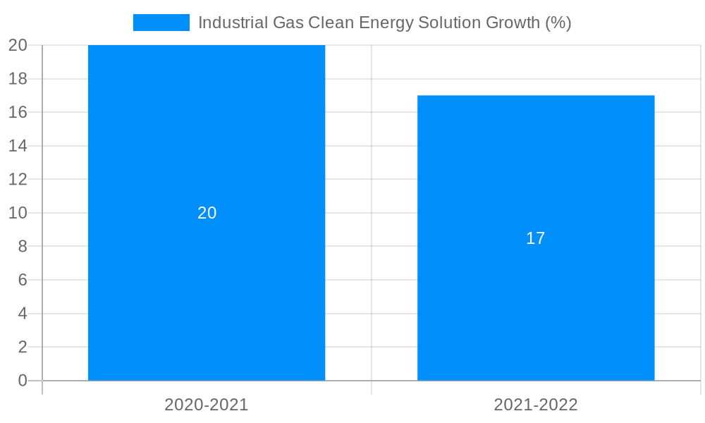 Industrial Gas Clean Energy Solution Growth
