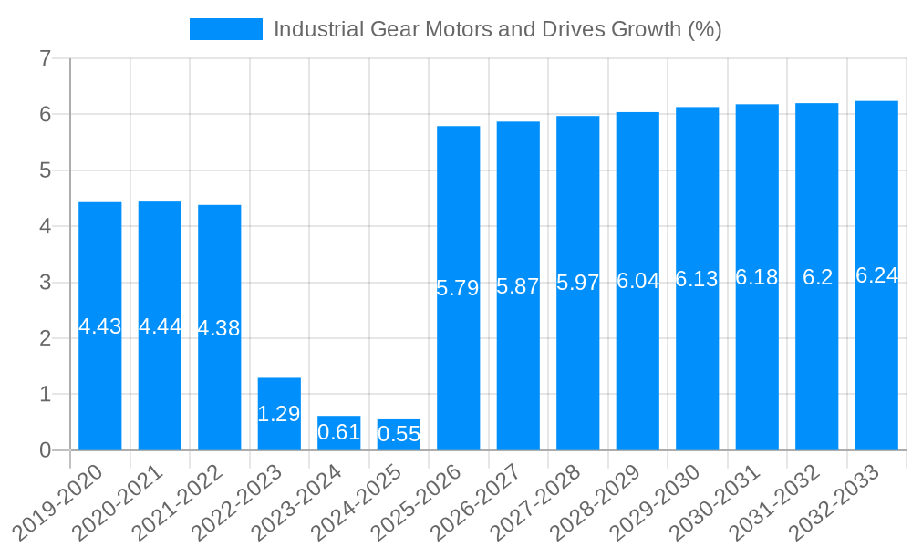 Industrial Gear Motors and Drives Growth