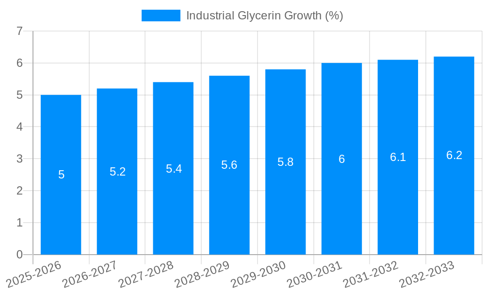 Industrial Glycerin Growth