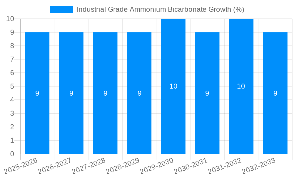 Industrial Grade Ammonium Bicarbonate Growth