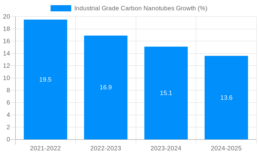 Industrial Grade Carbon Nanotubes Growth
