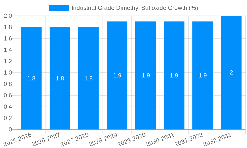 Industrial Grade Dimethyl Sulfoxide Growth