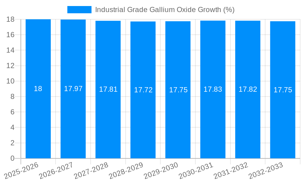 Industrial Grade Gallium Oxide Growth