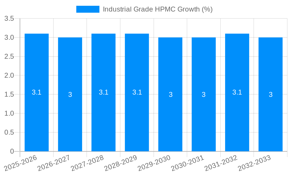 Industrial Grade HPMC Growth