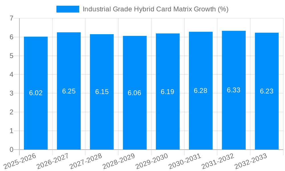 Industrial Grade Hybrid Card Matrix Growth
