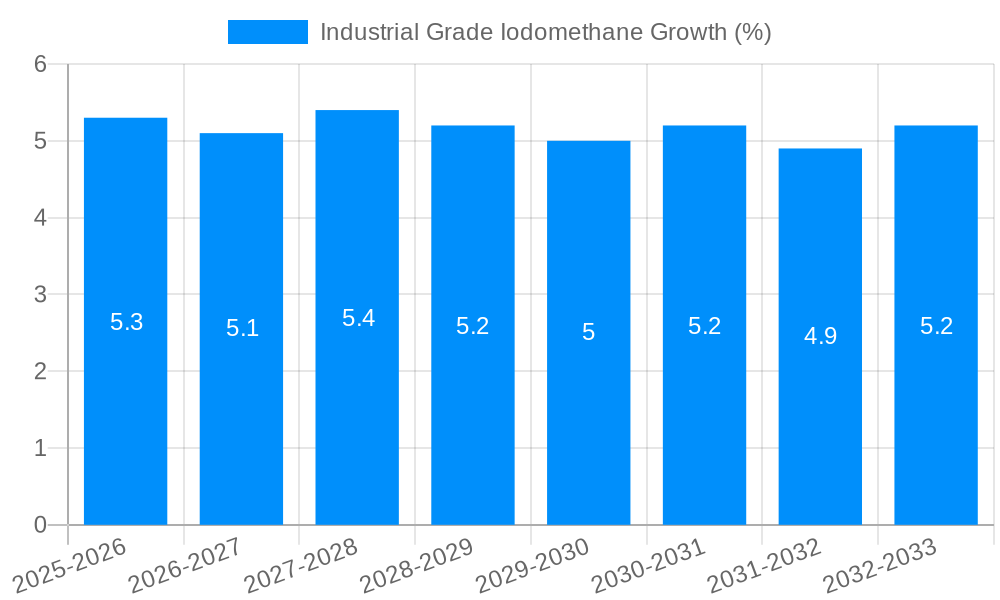 Industrial Grade Iodomethane Growth