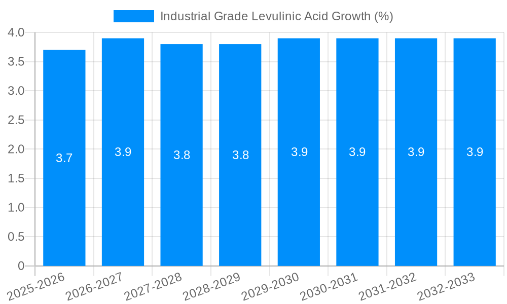 Industrial Grade Levulinic Acid Growth
