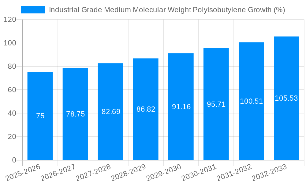 Industrial Grade Medium Molecular Weight Polyisobutylene Growth