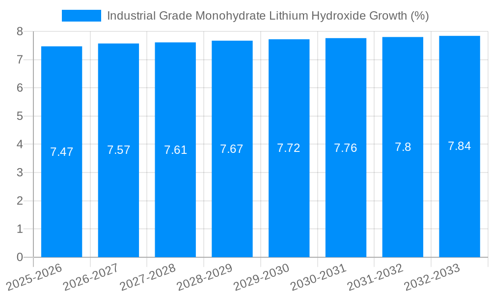 Industrial Grade Monohydrate Lithium Hydroxide Growth