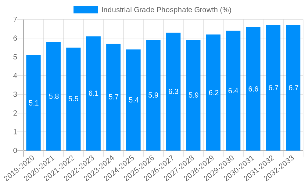 Industrial Grade Phosphate Growth