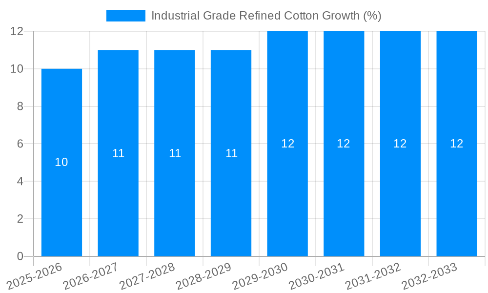 Industrial Grade Refined Cotton Growth