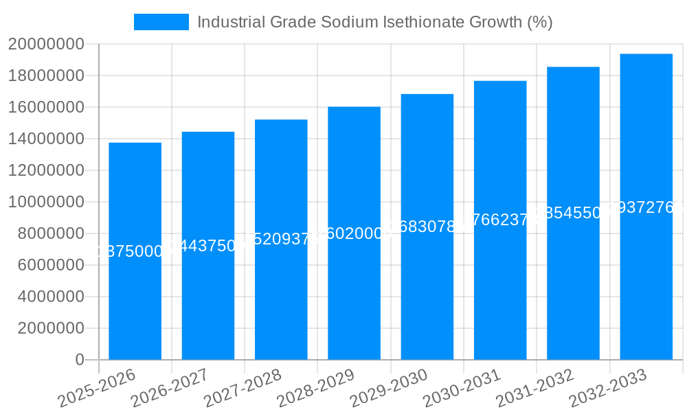 Industrial Grade Sodium Isethionate Growth