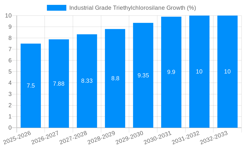 Industrial Grade Triethylchlorosilane Growth
