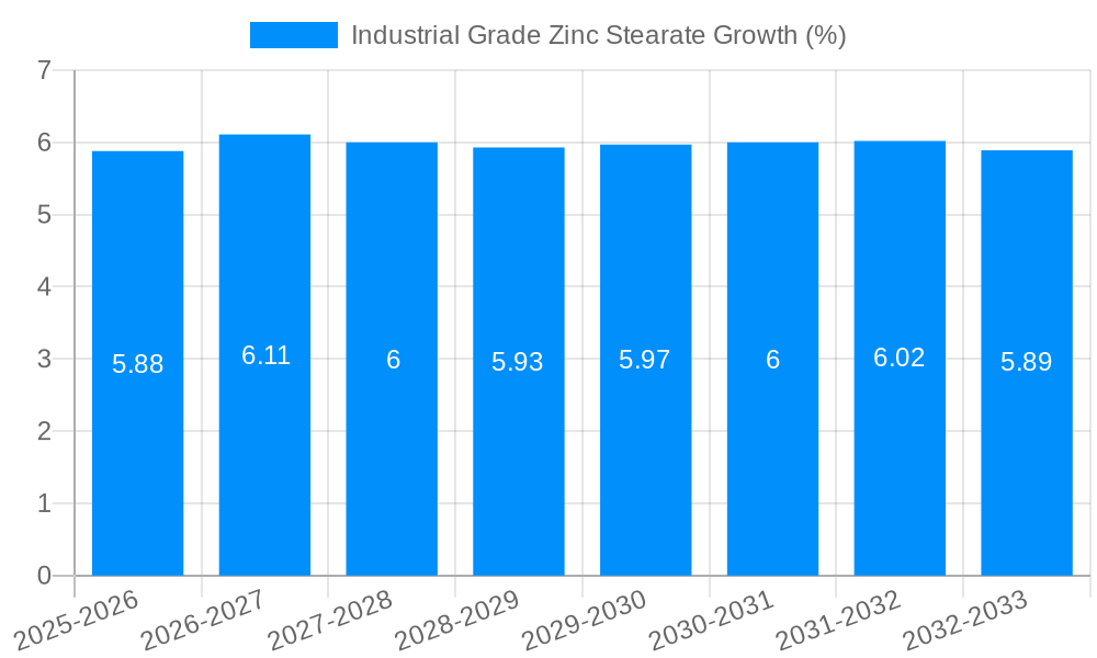 Industrial Grade Zinc Stearate Growth