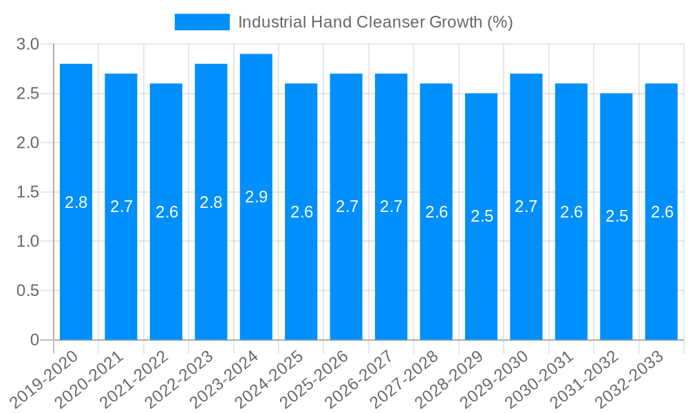 Industrial Hand Cleanser Growth