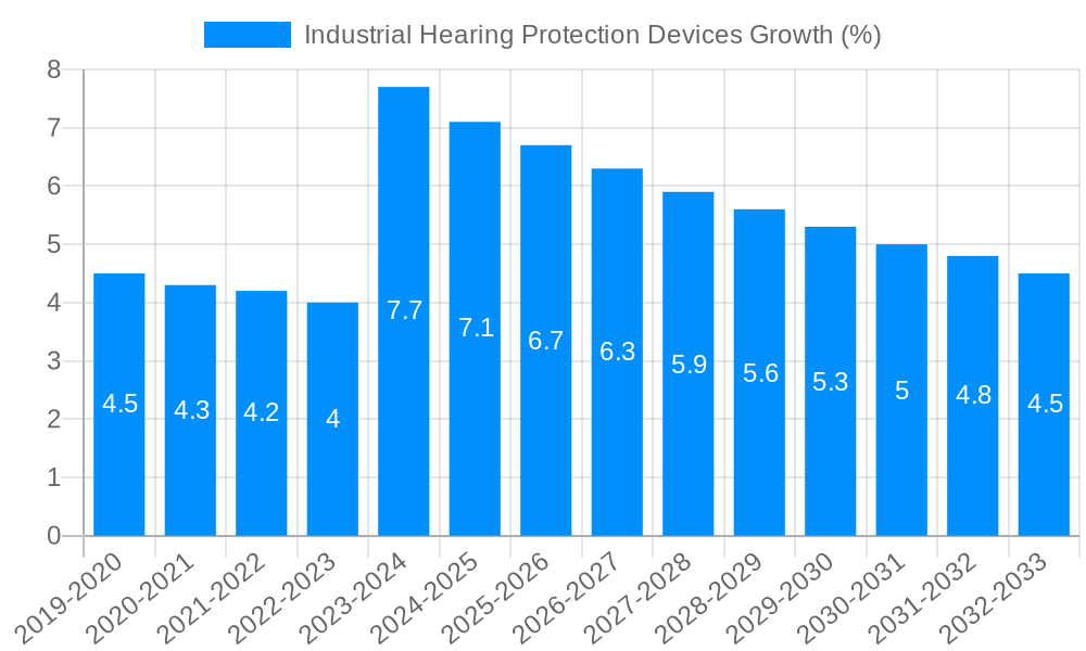 Industrial Hearing Protection Devices Growth