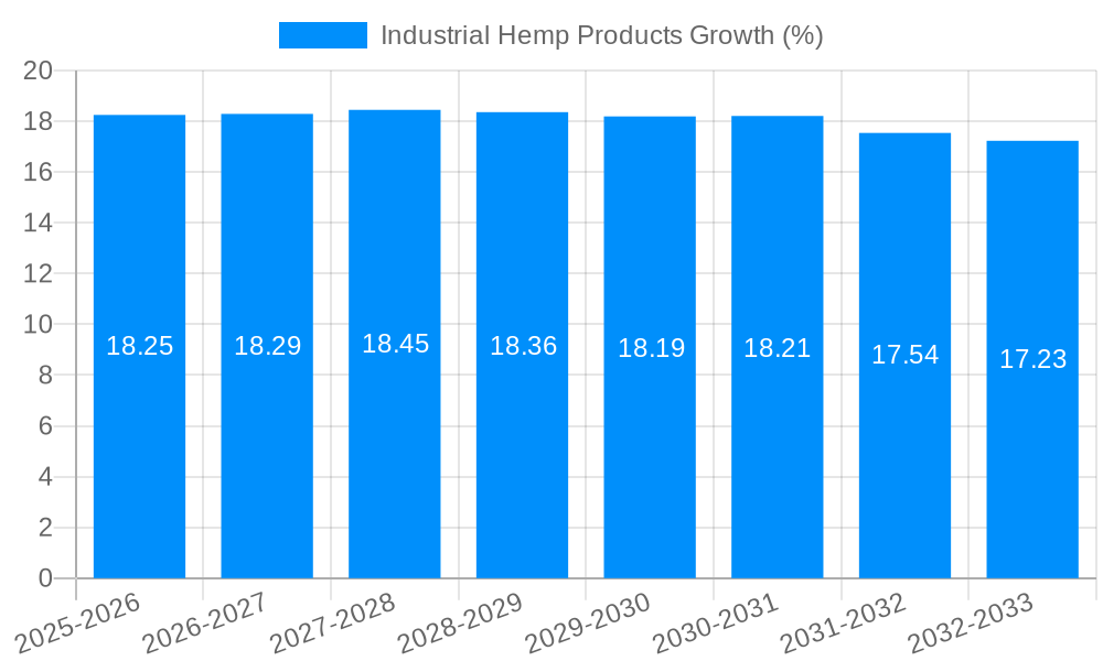Industrial Hemp Products Growth