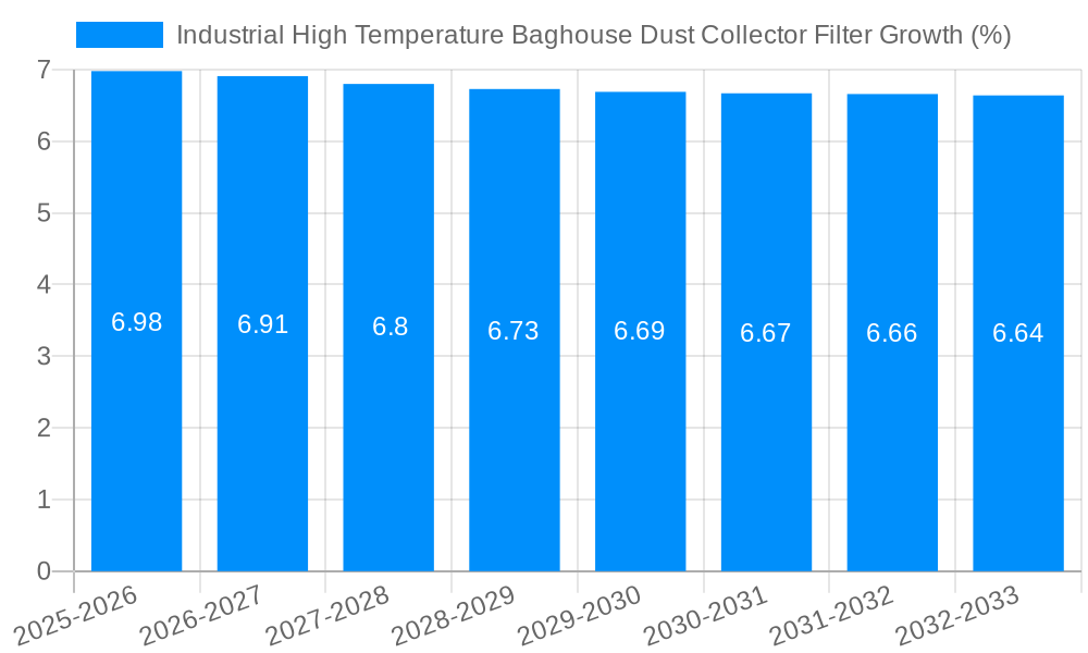 Industrial High Temperature Baghouse Dust Collector Filter Growth