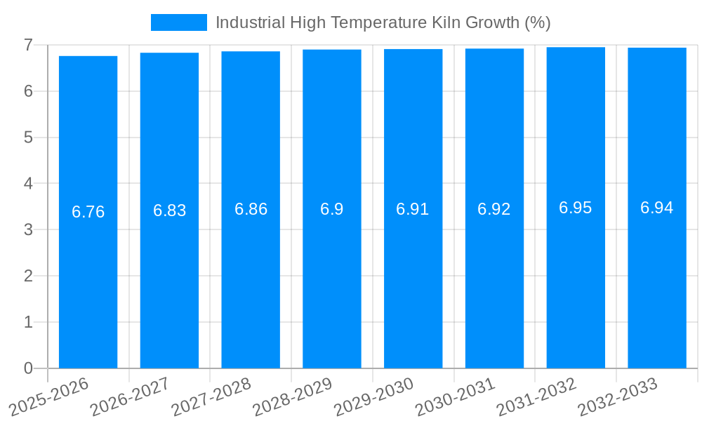 Industrial High Temperature Kiln Growth