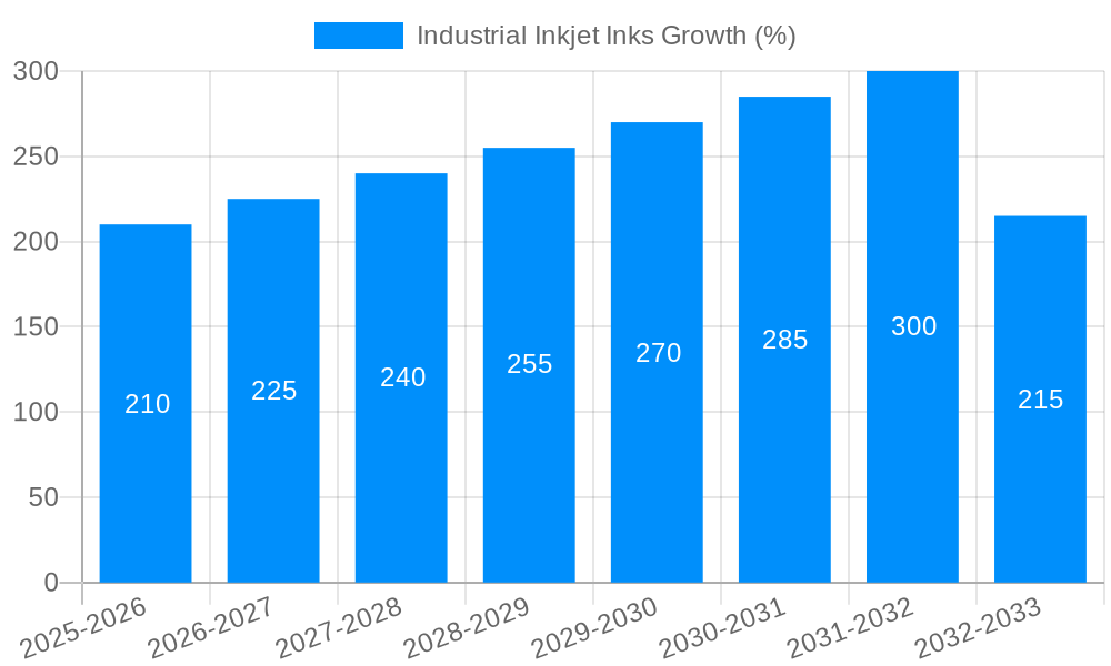Industrial Inkjet Inks Growth