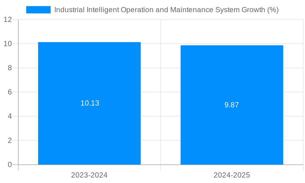 Industrial Intelligent Operation and Maintenance System Growth