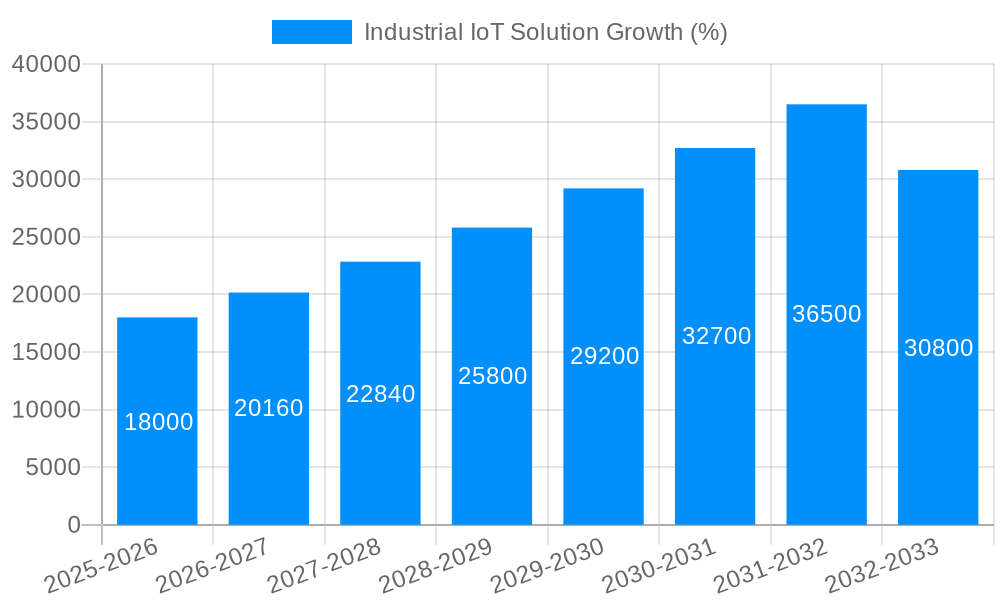 Industrial IoT Solution Growth