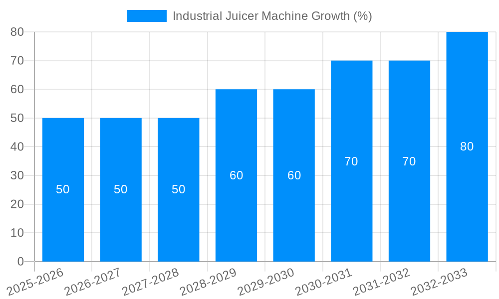 Industrial Juicer Machine Growth