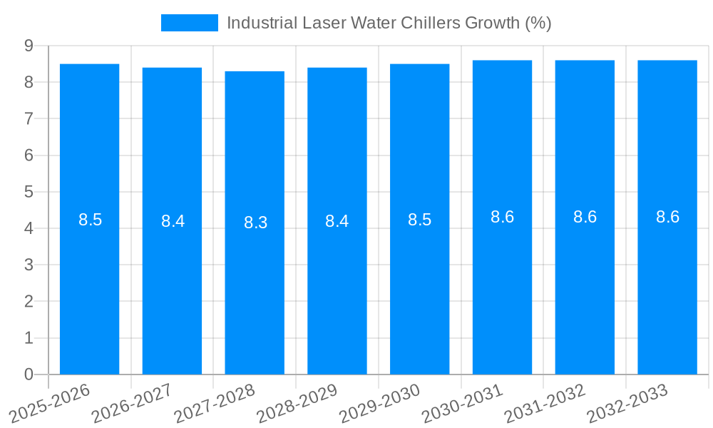 Industrial Laser Water Chillers Growth