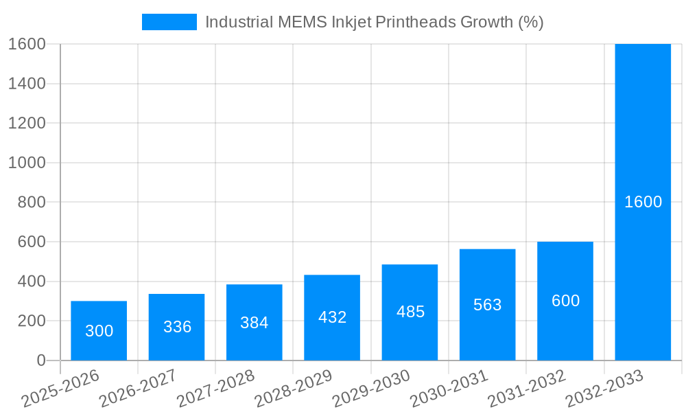 Industrial MEMS Inkjet Printheads Growth