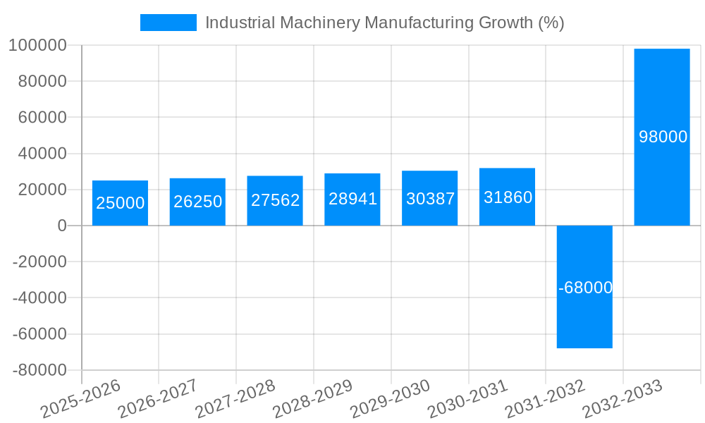 Industrial Machinery Manufacturing Growth