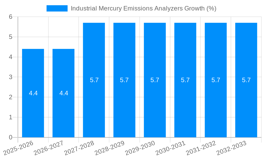 Industrial Mercury Emissions Analyzers Growth