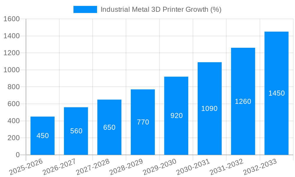 Industrial Metal 3D Printer Growth