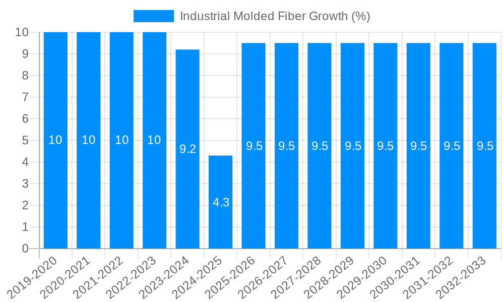 Industrial Molded Fiber Growth