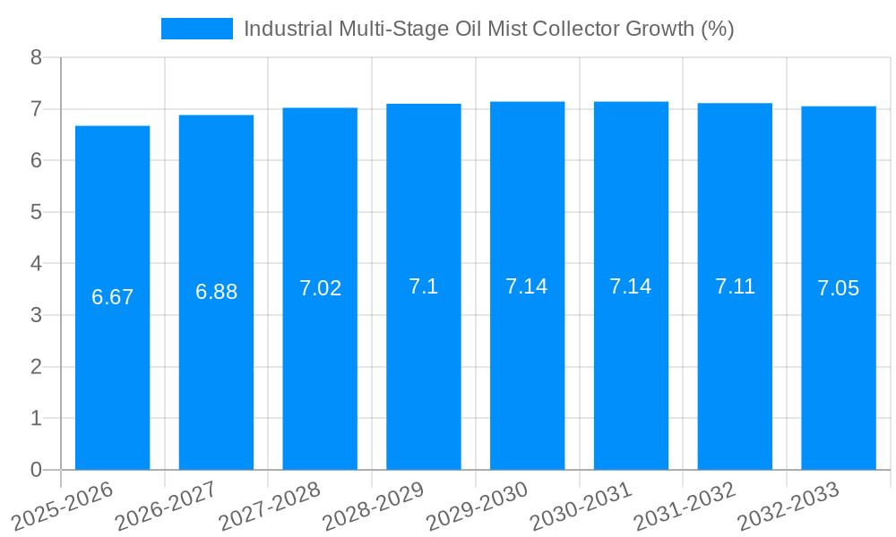 Industrial Multi-Stage Oil Mist Collector Growth