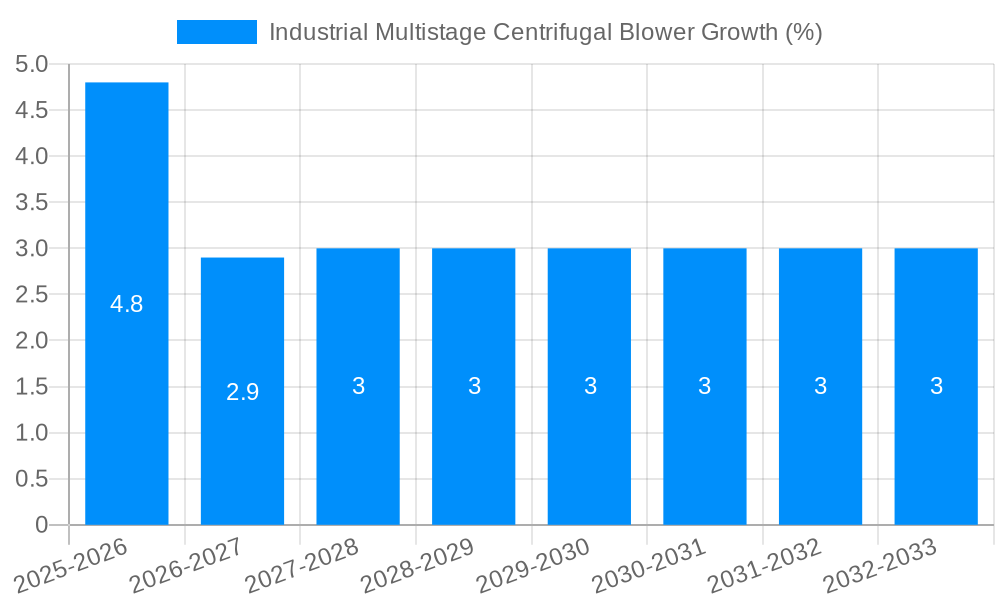 Industrial Multistage Centrifugal Blower Growth