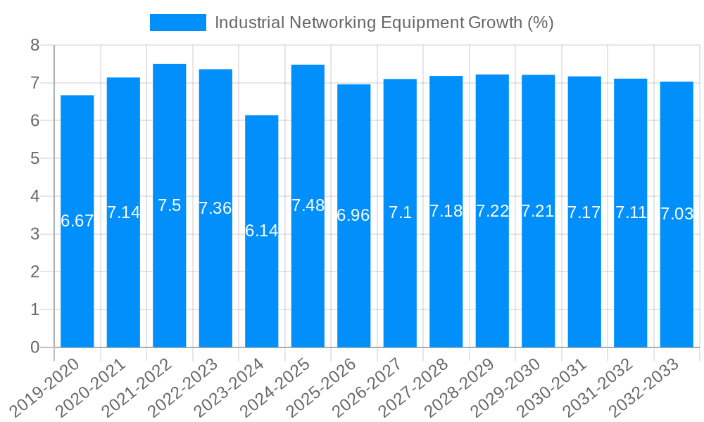 Industrial Networking Equipment Growth