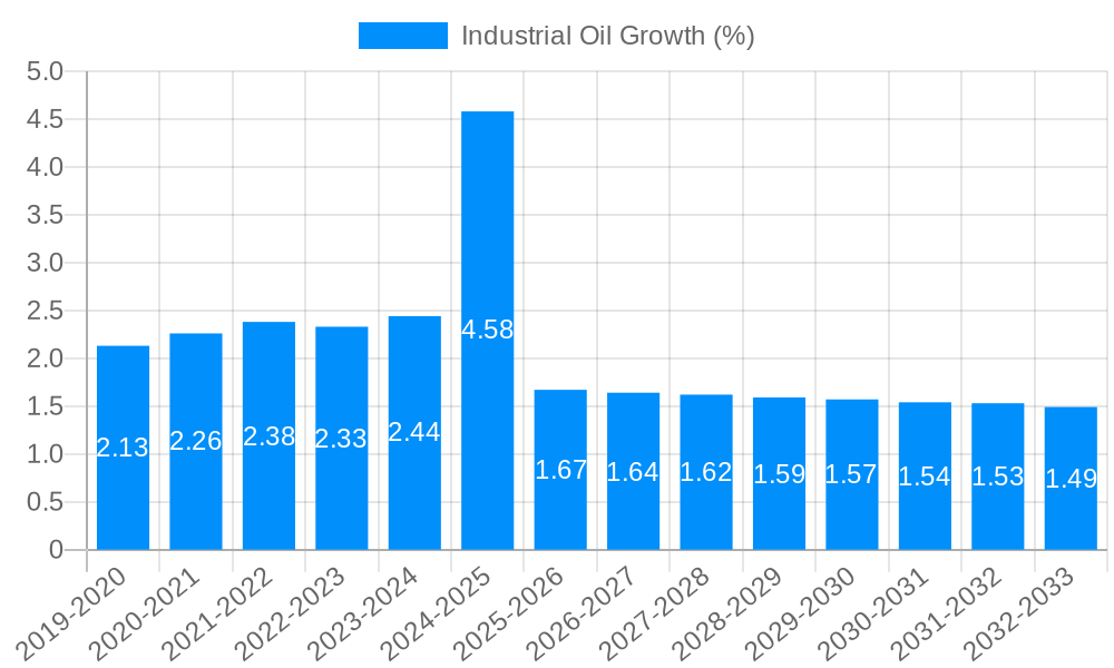 Industrial Oil Growth