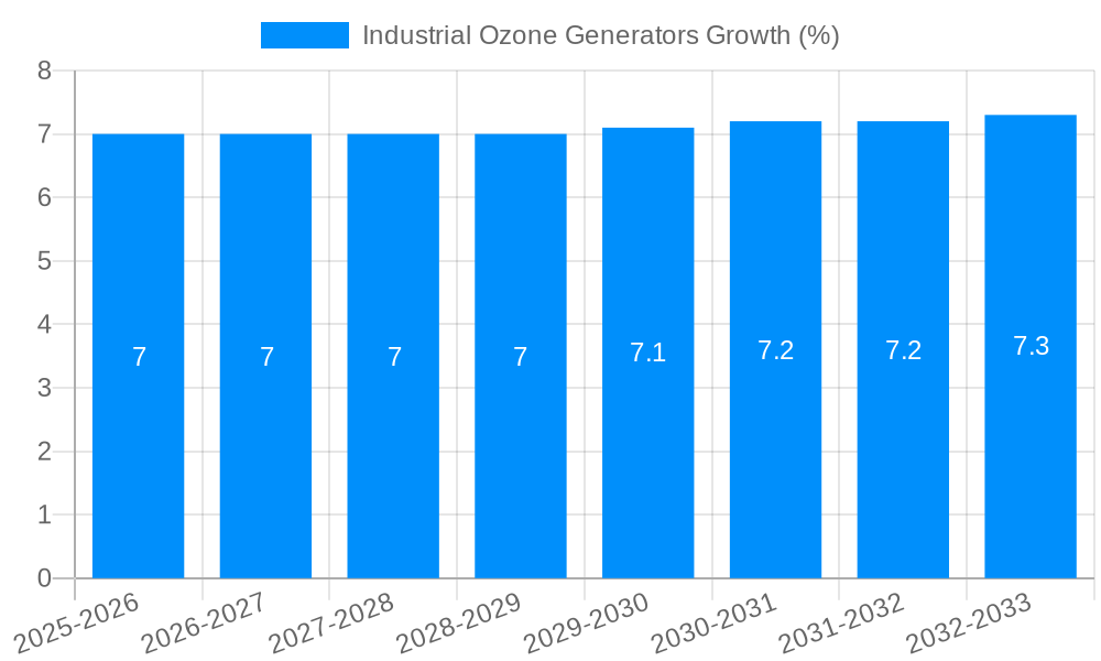 Industrial Ozone Generators Growth