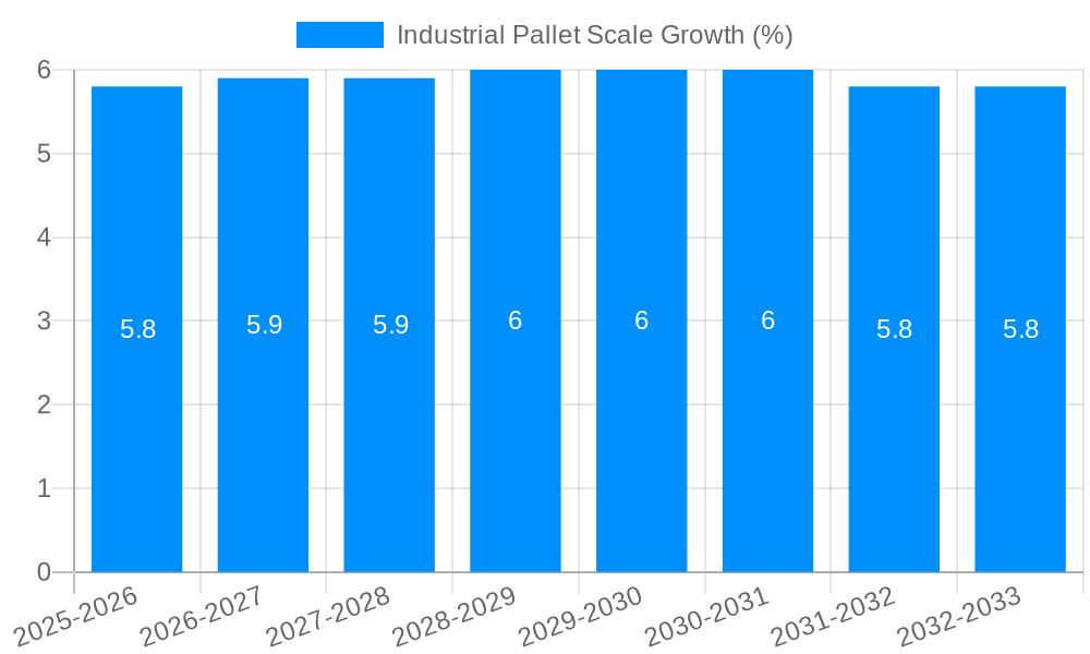 Industrial Pallet Scale Growth
