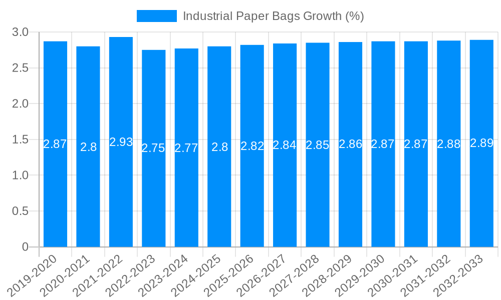 Industrial Paper Bags Growth